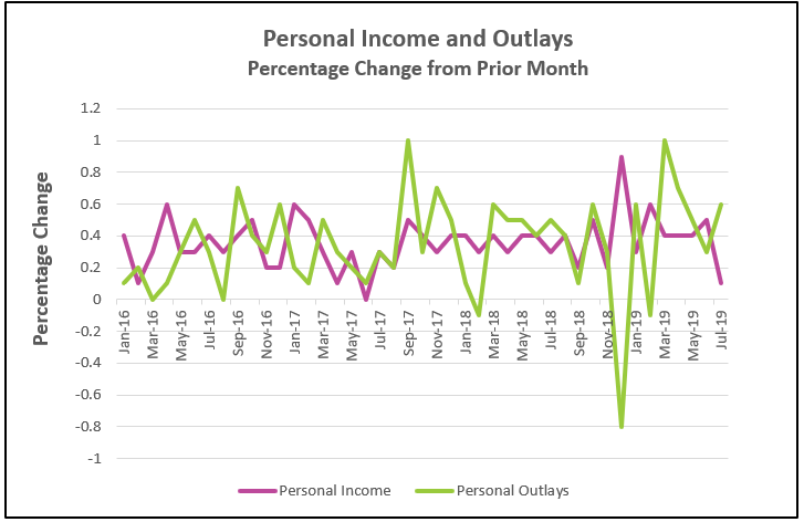 State Of The US Economy - August 2019 | Higher Rock Education